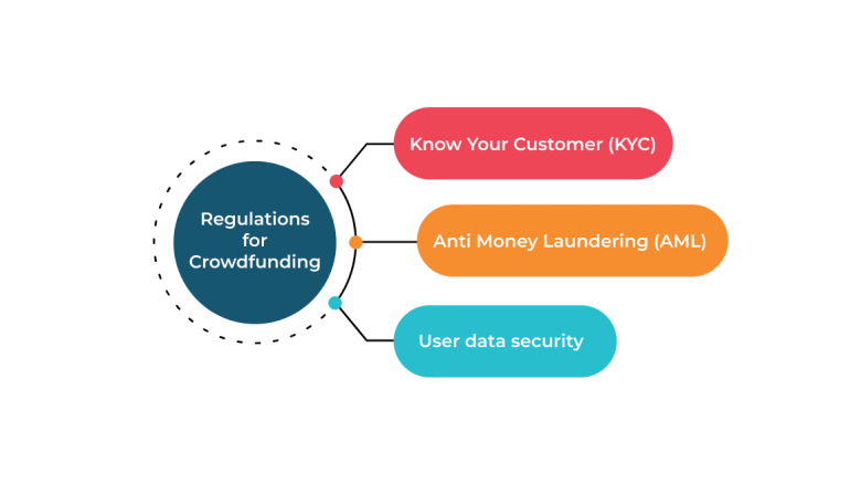 Anti money laundering and other regulations for crowdfunding