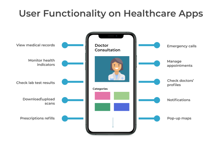 Core functionality of healthcare apps