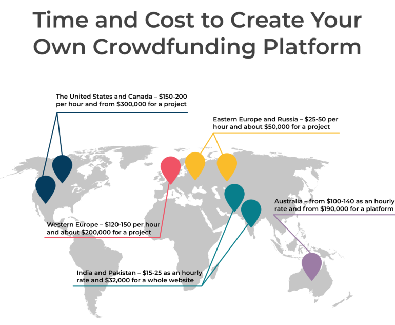 Cost to create a crowdfunding platform