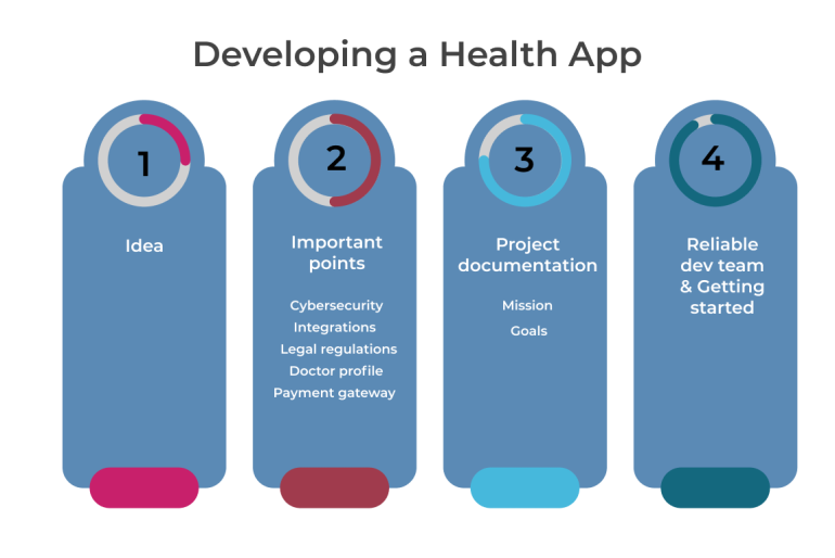 How to build a health app