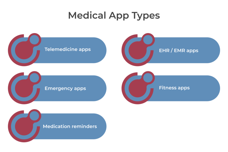 Types of medical applications