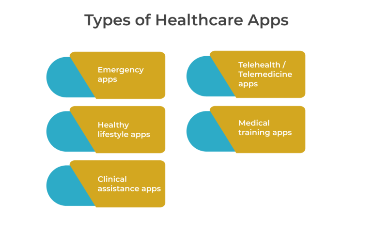 Types of medical software and apps