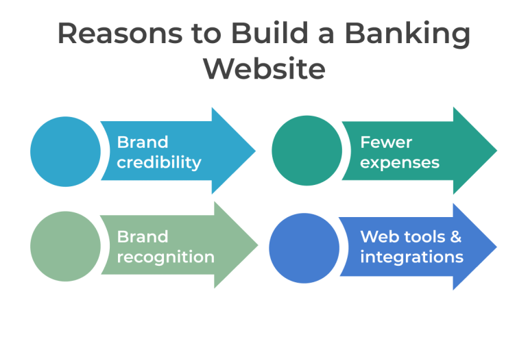 Why a bank needs a website